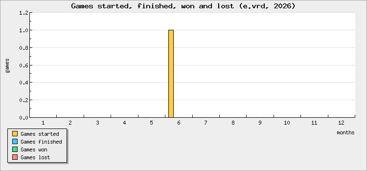 Games started, finished, won and lost