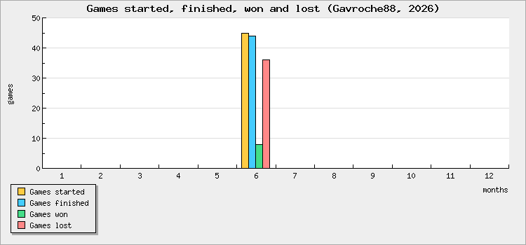 Games started, finished, won and lost