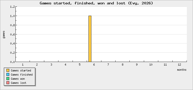Games started, finished, won and lost