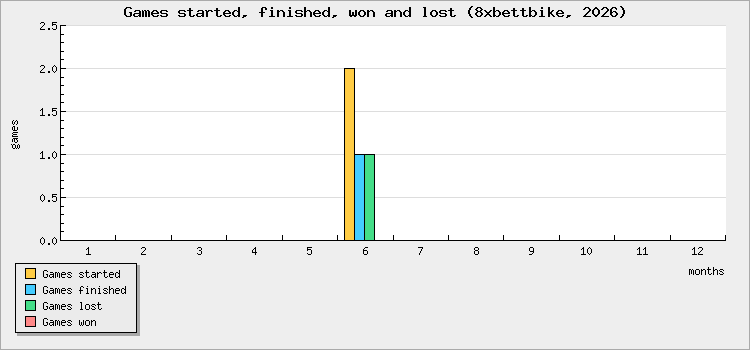 Games started, finished, won and lost