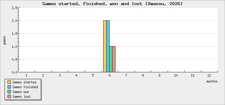 Games started, finished, won and lost