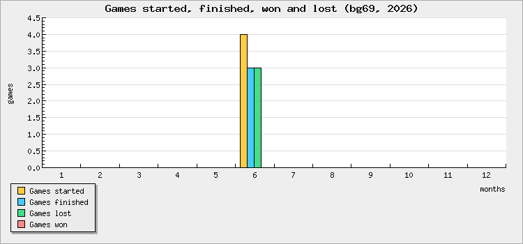 Games started, finished, won and lost
