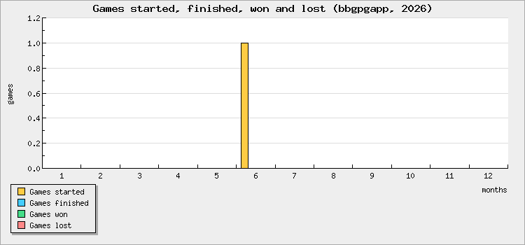 Games started, finished, won and lost