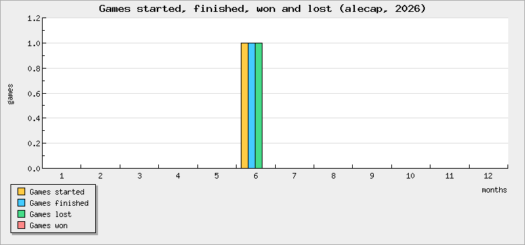 Games started, finished, won and lost
