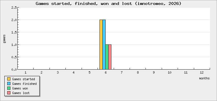 Games started, finished, won and lost