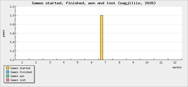 Games started, finished, won and lost
