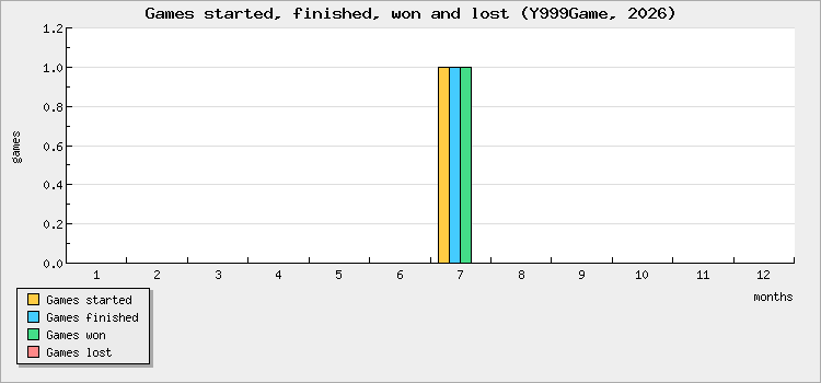 Games started, finished, won and lost