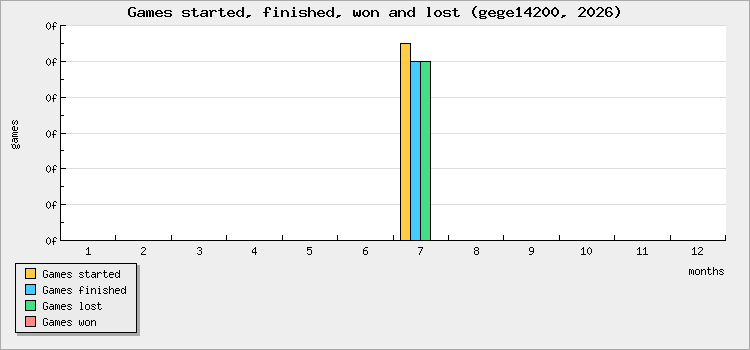 Games started, finished, won and lost