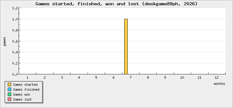 Games started, finished, won and lost