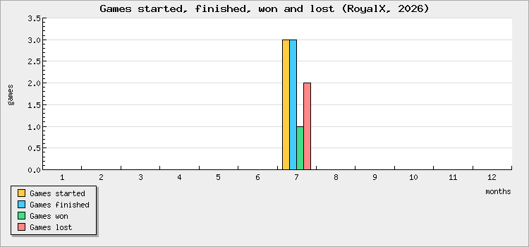 Games started, finished, won and lost
