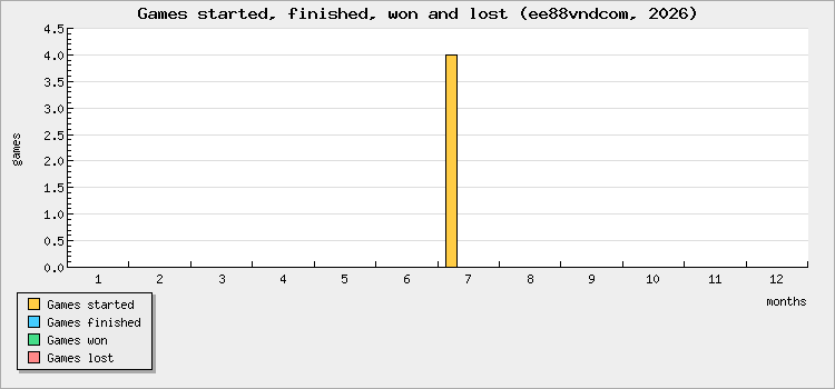 Games started, finished, won and lost