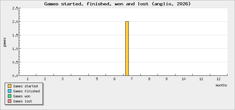 Games started, finished, won and lost