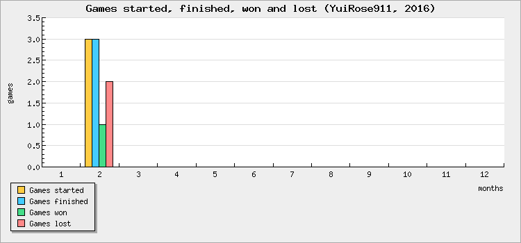 Games started, finished, won and lost