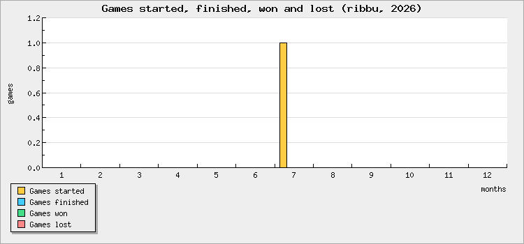 Games started, finished, won and lost