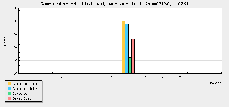 Games started, finished, won and lost
