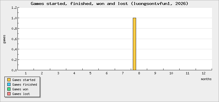 Games started, finished, won and lost
