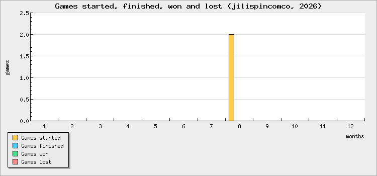 Games started, finished, won and lost