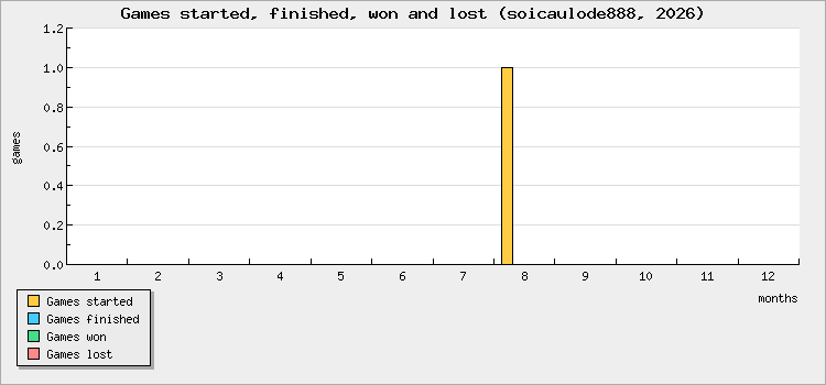 Games started, finished, won and lost