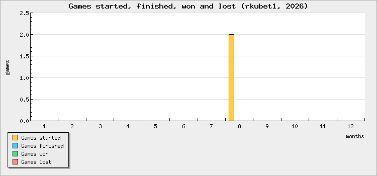 Games started, finished, won and lost