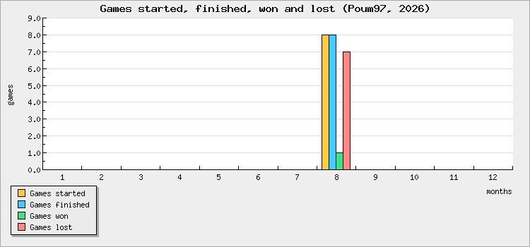 Games started, finished, won and lost