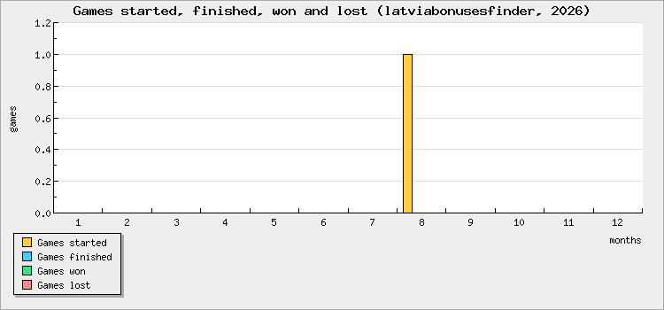 Games started, finished, won and lost