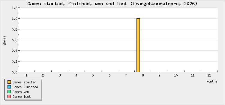 Games started, finished, won and lost