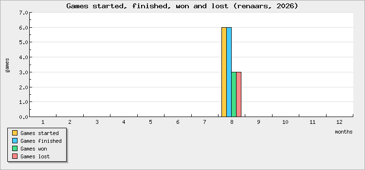 Games started, finished, won and lost