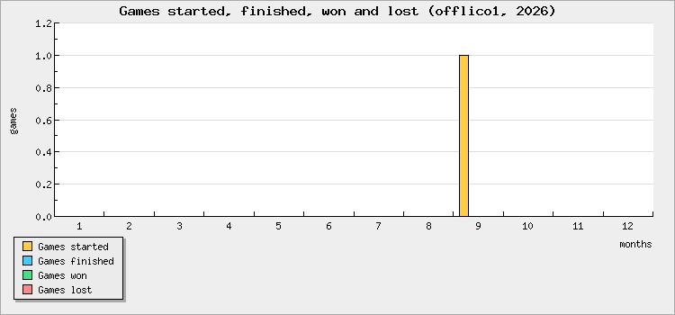 Games started, finished, won and lost