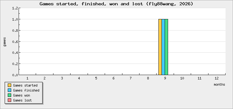 Games started, finished, won and lost
