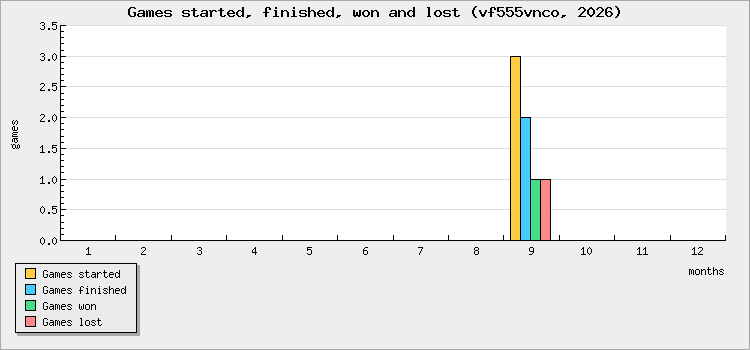 Games started, finished, won and lost
