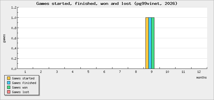 Games started, finished, won and lost