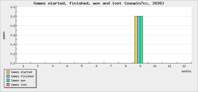 Games started, finished, won and lost