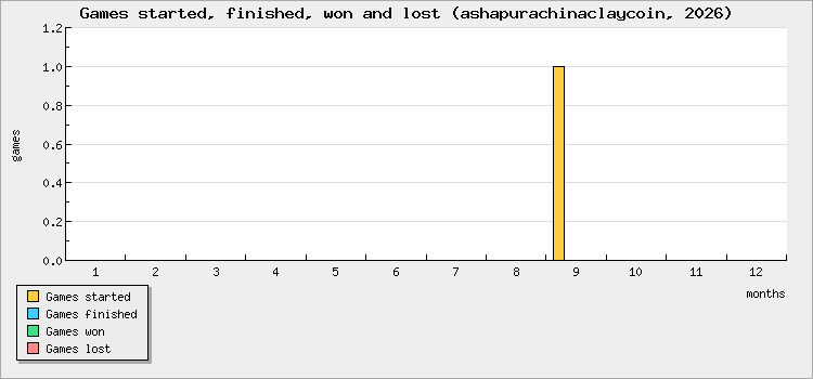 Games started, finished, won and lost