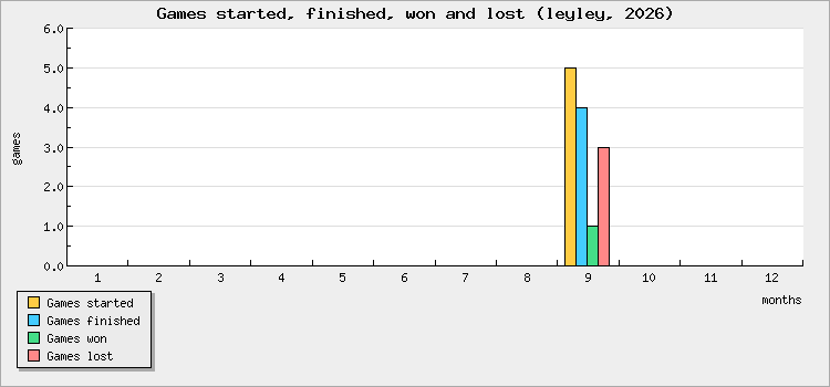 Games started, finished, won and lost