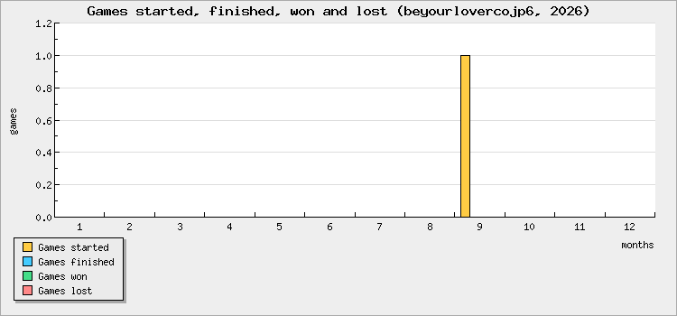 Games started, finished, won and lost