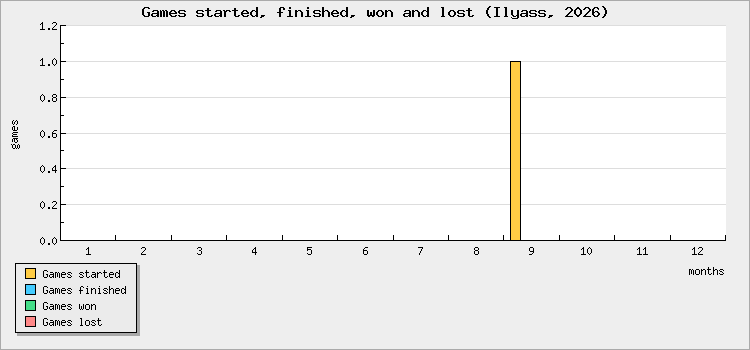 Games started, finished, won and lost