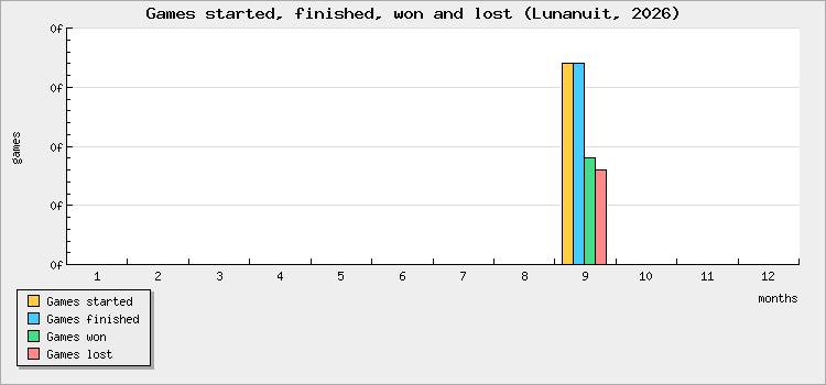 Games started, finished, won and lost