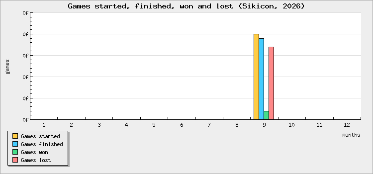 Games started, finished, won and lost