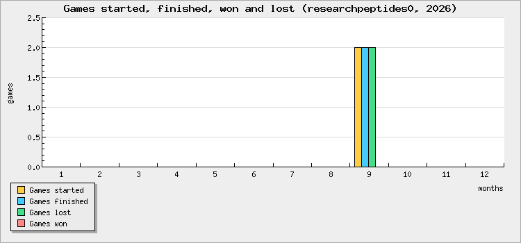 Games started, finished, won and lost