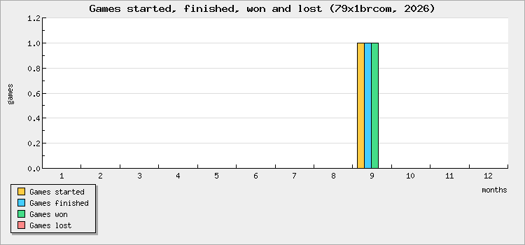 Games started, finished, won and lost