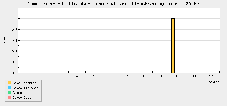 Games started, finished, won and lost