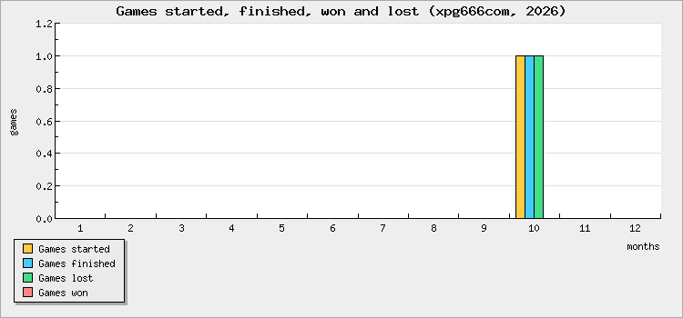 Games started, finished, won and lost