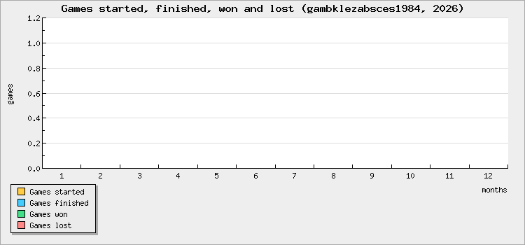Games started, finished, won and lost
