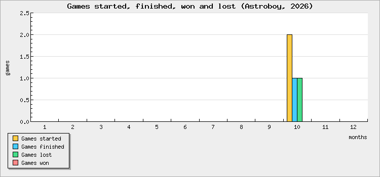 Games started, finished, won and lost
