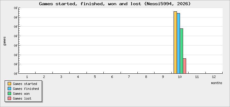 Games started, finished, won and lost