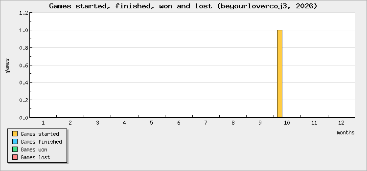 Games started, finished, won and lost