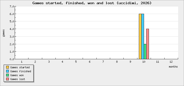 Games started, finished, won and lost