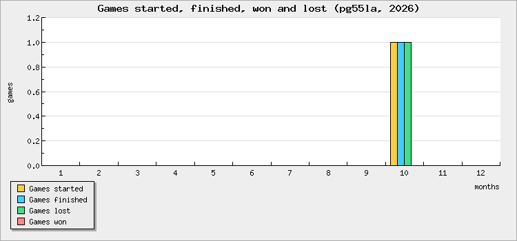 Games started, finished, won and lost