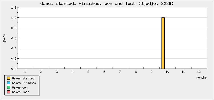 Games started, finished, won and lost