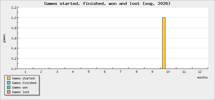 Games started, finished, won and lost